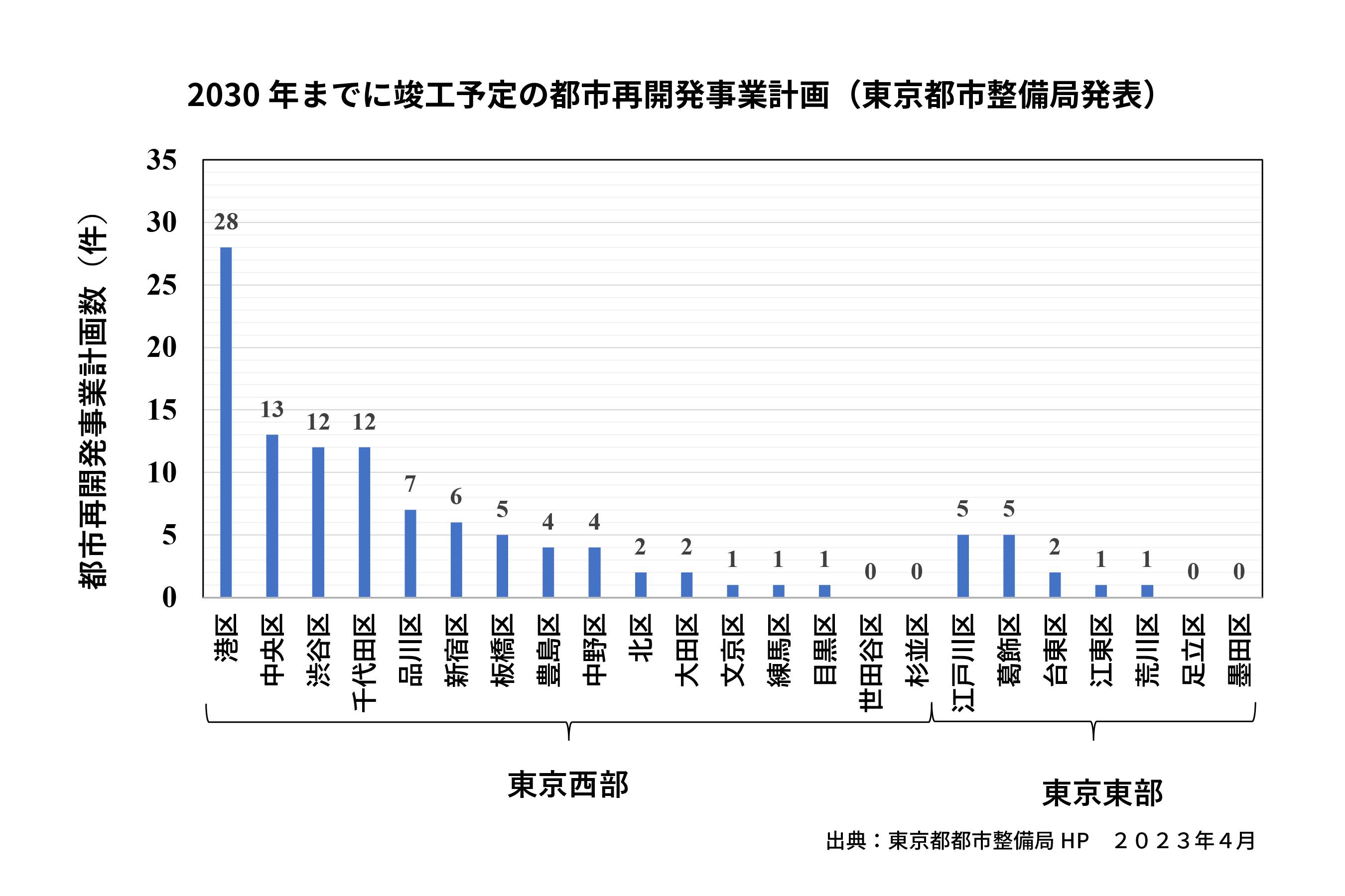 東京都の都市再開発の事業計画