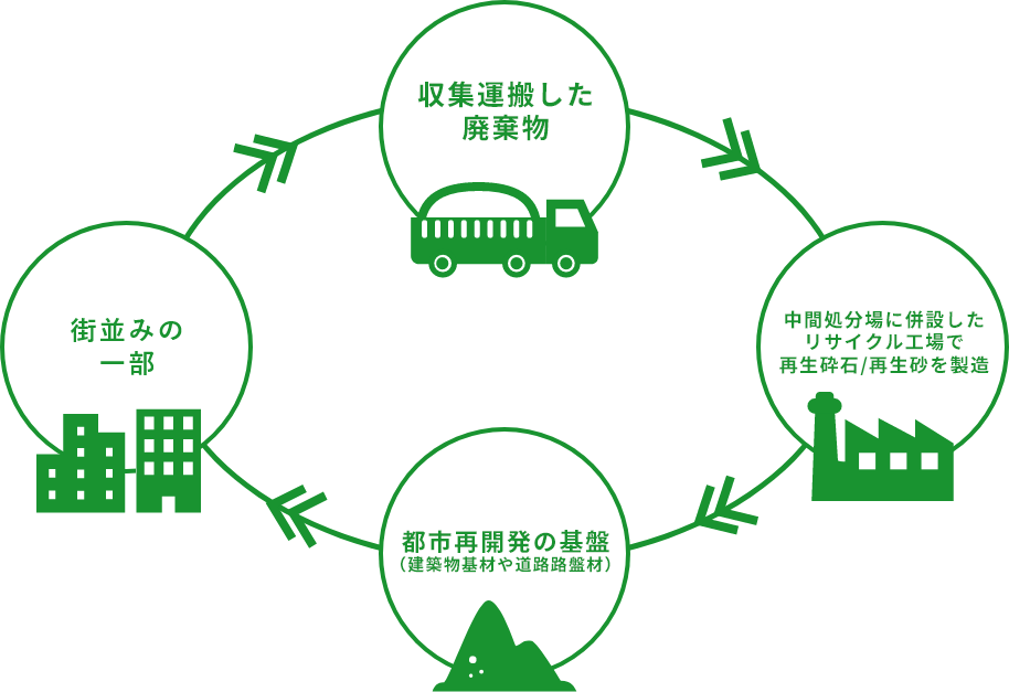コンクリートがらを主体にしたがれき類の収集運搬・中間処理・リサイクル（再生砕石の製造・販売）までの一貫体制