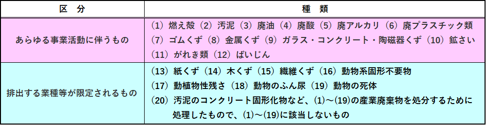 産業廃棄物の種類
