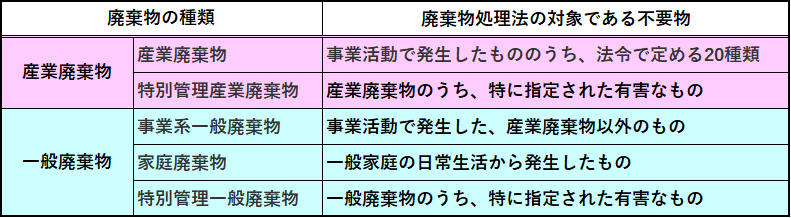 廃棄物の種類
