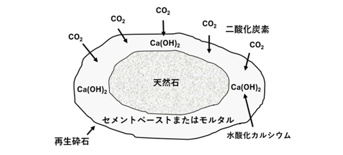 再生砕石の構造

