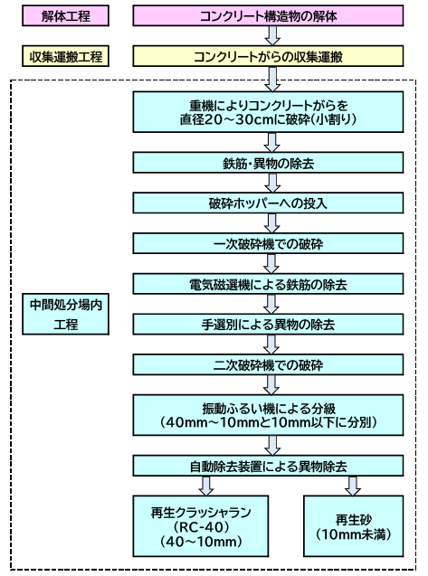 再生砕石の製造フロー