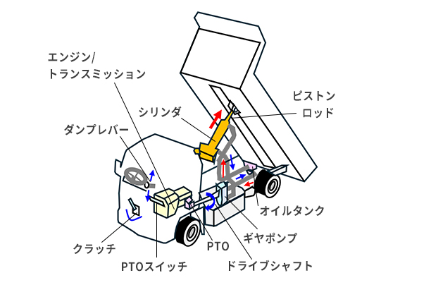 図2　荷台稼働の仕組み