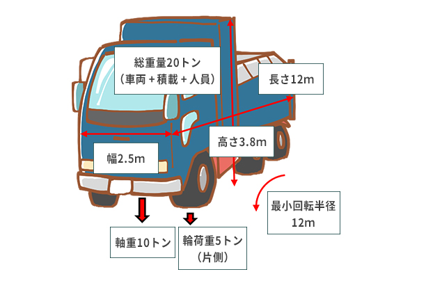 図1　道路法車両制限令の一般制限値