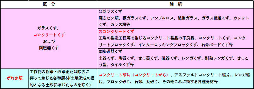 産業廃棄物の種類
