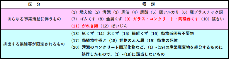 産業廃棄物の種類
