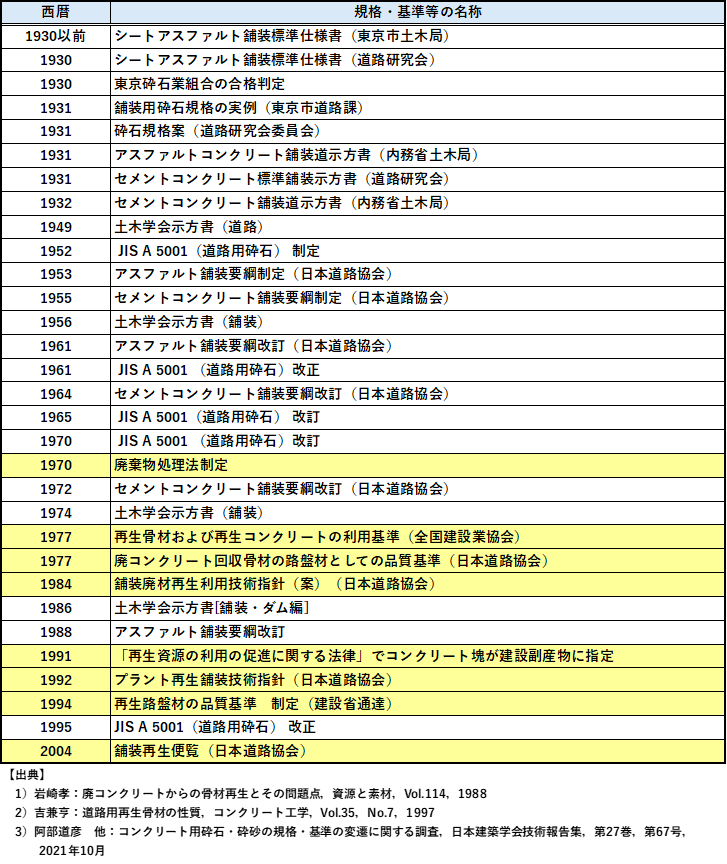 日本における道路用砕石の規格・基準の変遷