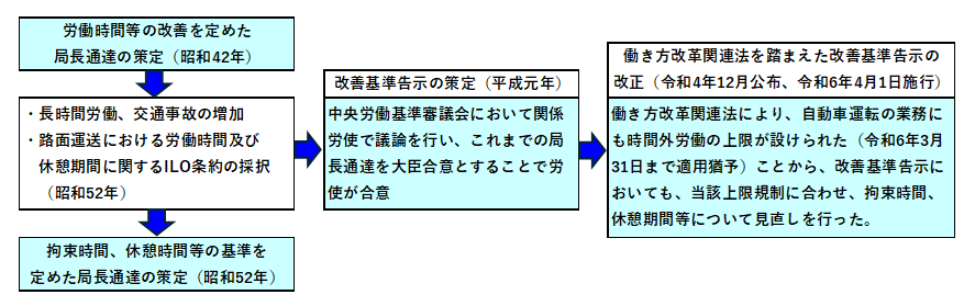 改善基準告示制定の経緯