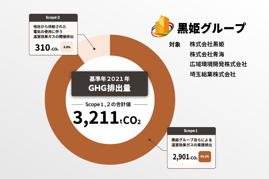 黒姫グループの基準年2021年のGHG排出量算定値