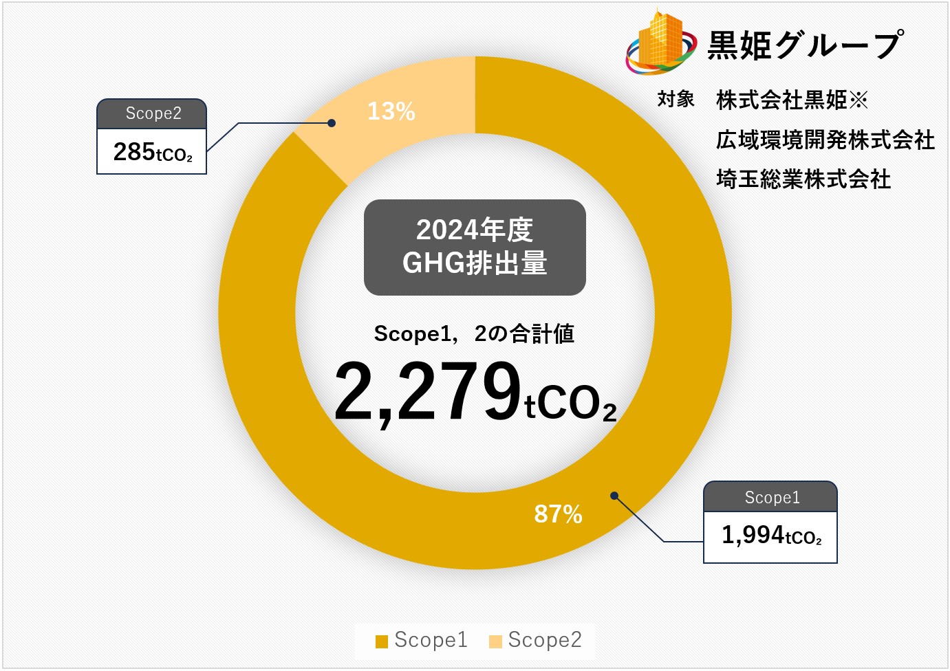 黒姫グループ2024年度のGHG排出量算定値