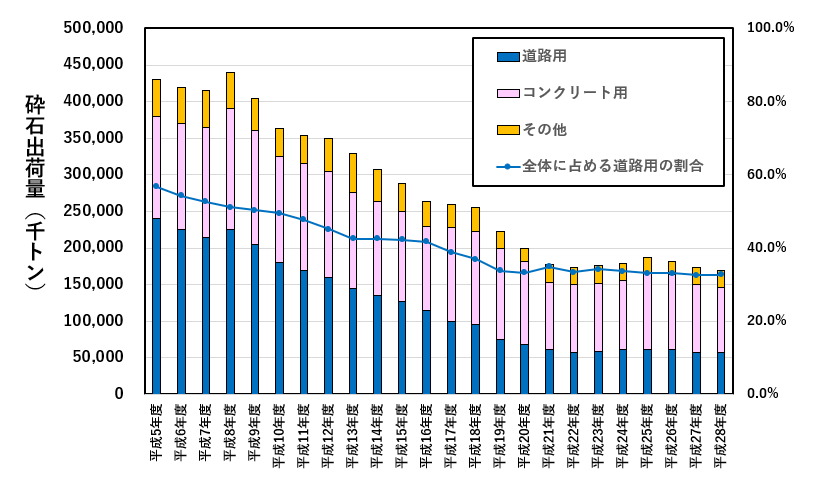 砕石全体（天然砕石+再生砕石）の用途別出荷量の推移