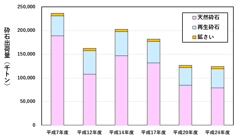 天然砕石と再生砕石、鉱さいの利用量の推移