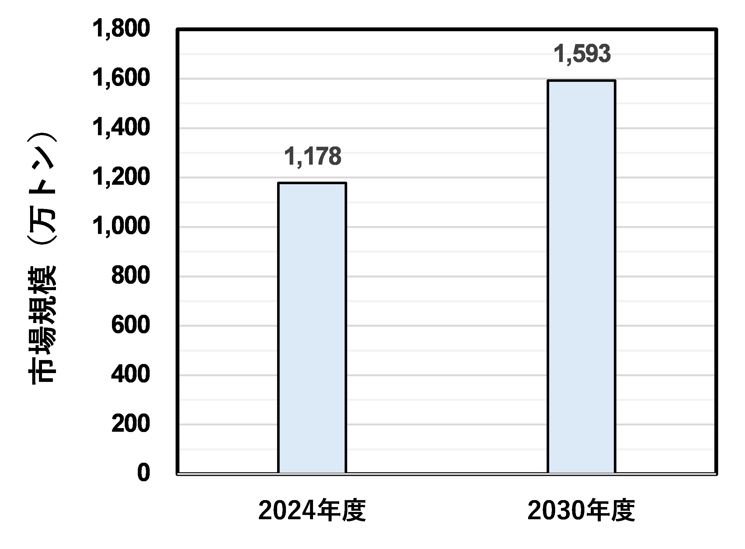 世界のコンクリート用再生骨材の市場規模と将来的な市場規模の予測
