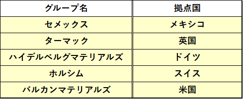 世界におけるコンクリート用再生骨材の主要プレーヤー