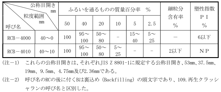 再生砕石の粒度規格の一例を示す表。RC B-4000とRC B-4010の粒度範囲、細粒分含有率、塑性指数が示されている。