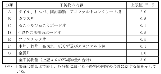 不純物の内容とその上限値を示す表。タイル、ガラス片、石こう、プラスチック片などが分類されている。