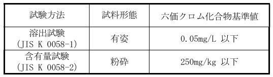 六価クロム化合物の溶出試験と含有量試験の基準値を示す表。溶出基準値は0.05mg/L以下、含有量基準値は250mg/kg以下。