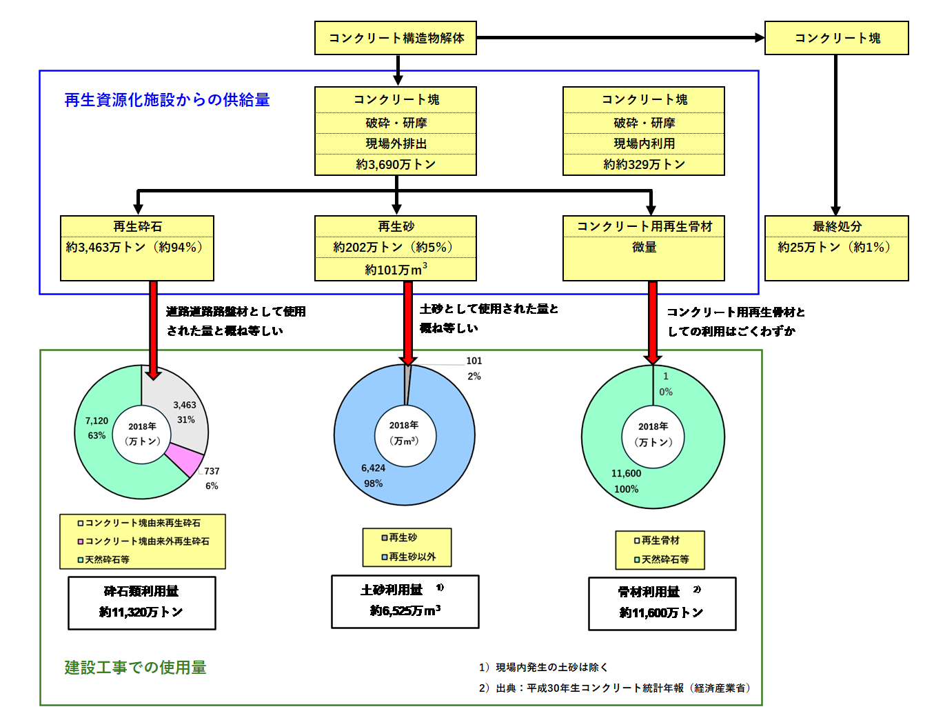 コンクリート塊の再資源化の材料別割合を示す図