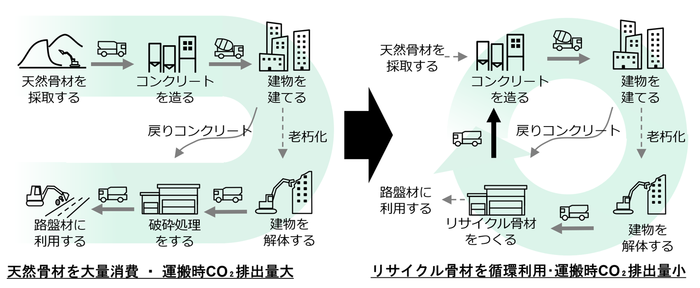 コンクリート利用サイクル